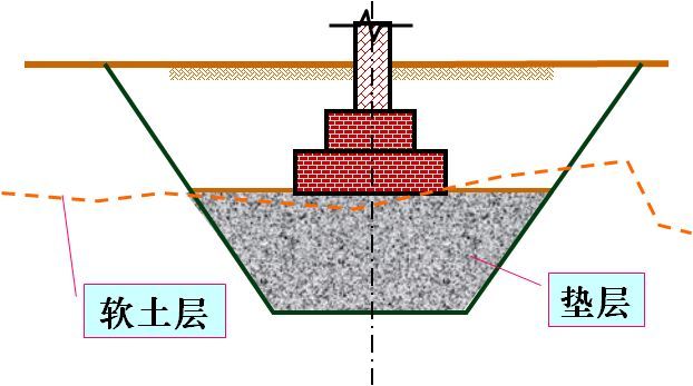 垫层法处理地基，全都是套路！_5