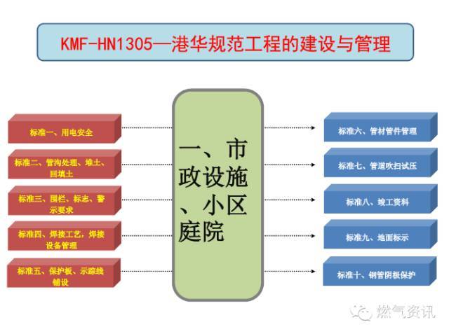 燃气管网工程施工标准对照，燃气工程质量控制绝对好资料_4