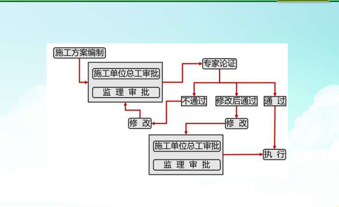 危险性较大的分部分项工程安全管理规定（共71页）_4