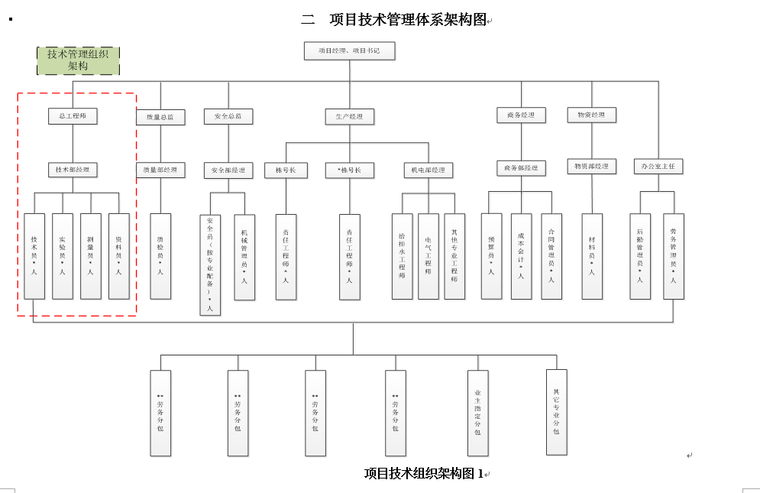 项目技术管理标准化手册-项目技术管理体系架构图