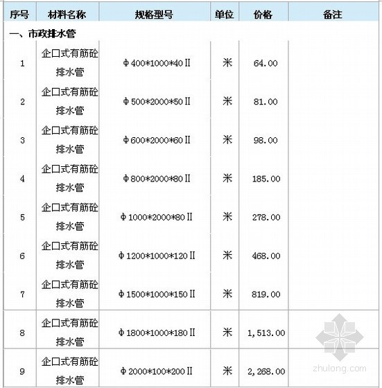 市政自来水管材料资料下载-[江西]九江2014年4月市政工程部分材料信息价