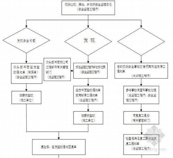 欧式广场工程监理规划（附安全监理规划 完整 高4层）-安全监理工作流程 