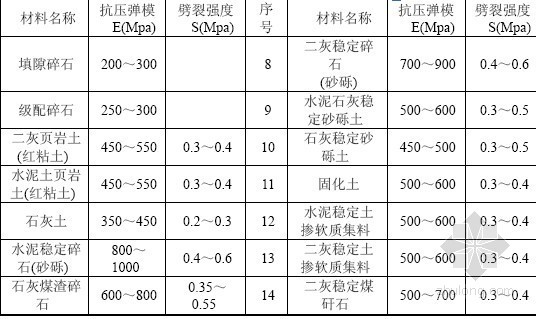 西部地区县乡公路路基路面设计与施工技术192页-西部地区县乡公路路面基层材料设计参数 