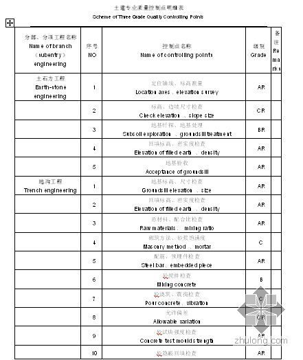 EPC总承包安全管理流程资料下载-上海某厂房工程EPC总承包施工管理程序（2006年版）