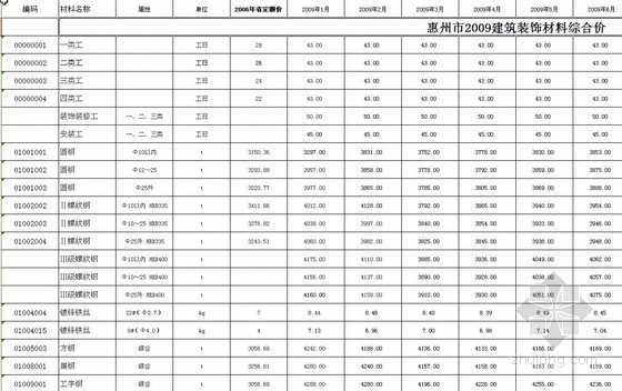 山西省装饰材料信息价资料下载-惠州市2009年1-12月建筑装饰材料综合价