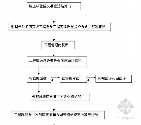 房地产工程部最实用工作流程图汇总（最新版）-工程进度预结算审计及进度款支付业务流程 