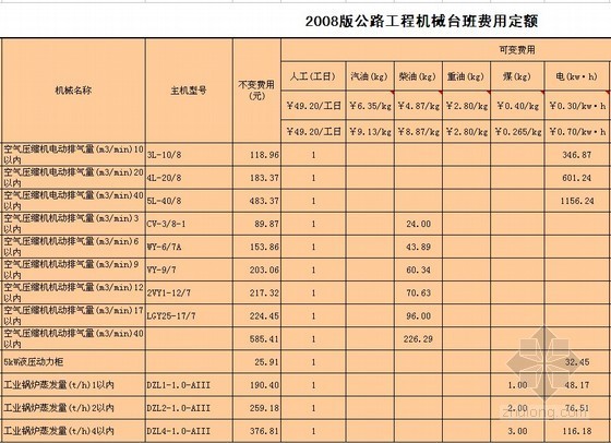 省级公路顶管费用资料下载-公路工程机械台班费用定额(2008版)