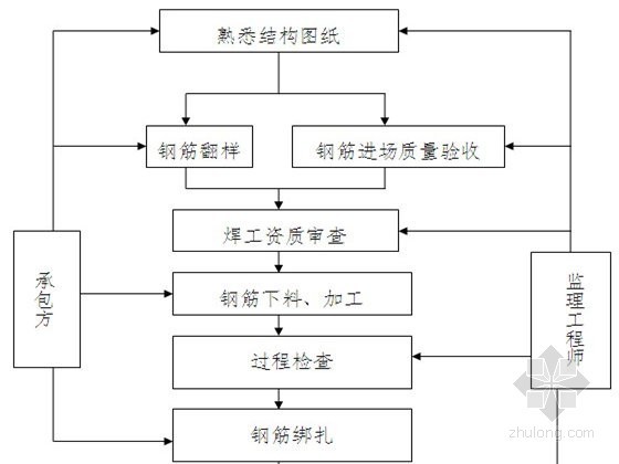 装饰工程投标范本资料下载-住宅工程监理投标大纲范本 120页（技术标）