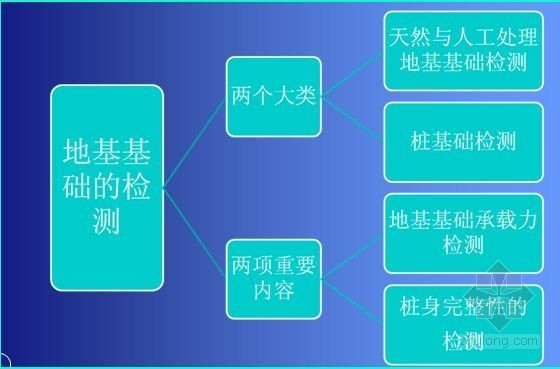 地基钻芯检测资料下载-建筑地基基础质量检测要点解读与监管