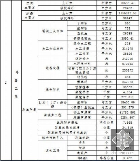 [江苏]26km长Ⅰ级国铁站前工程总价承包投标施工组织设计422页（知名集团）-路基工程主要数量表