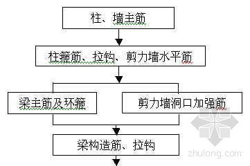 拆除房屋的一般顺序资料下载-钢筋的绑扎顺序流程图