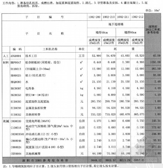 建筑工程消耗标准资料下载-2003版深圳市建筑工程消耗量标准（上下册）
