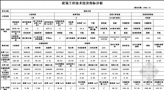 南昌建筑安装工程经济指标资料下载-重庆小高层框架剪力墙结构建筑技术经济指标（2006.10）