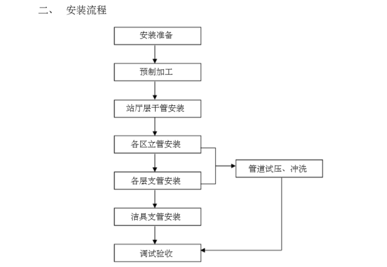 室内给排水安装施工方法资料下载-给排水及消防工程施工方法程序说明和附图