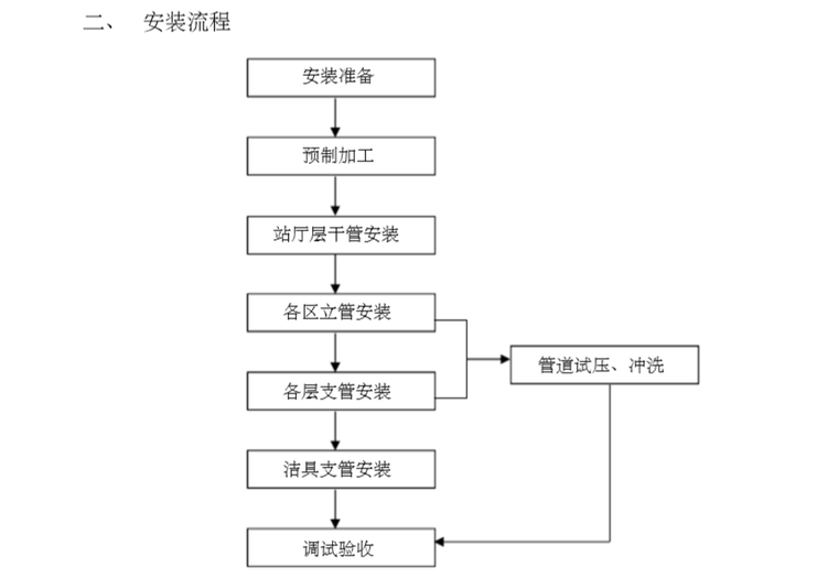 主体工程施工方法说明资料下载-给排水及消防工程施工方法程序说明和附图