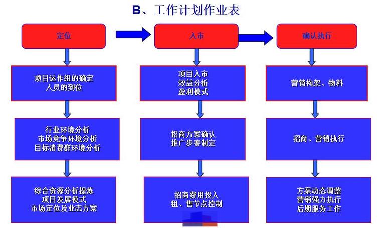 房地产项目营销策划方案（93页）-工作计划作业表