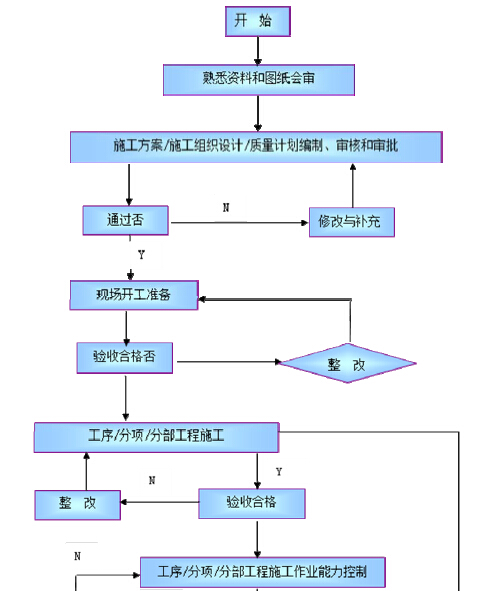 [北京]新機場質量創優策劃方案(146頁,多圖)-項目質量管理-築龍項目管