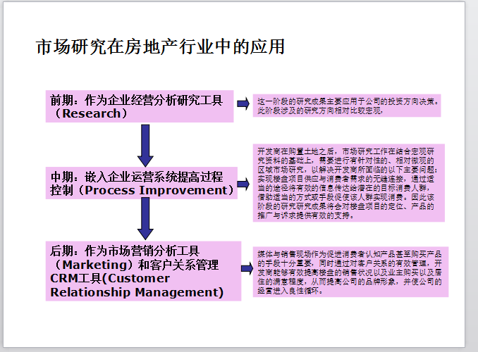 房地产市场研究方法-市场研究在房地产行业中的应用