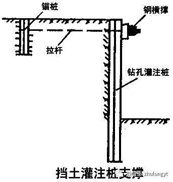 深基坑的支护该如何处理？？_5