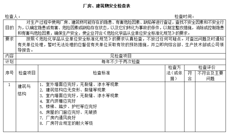 春季安全检查表资料下载-厂房、建筑物安全检查表