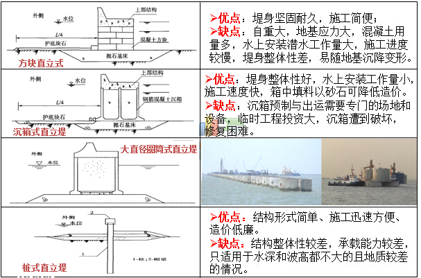 《港口与航道工程》培训讲义975页PPT-航道直立式坝体结构