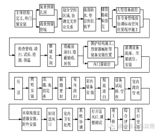 手術(shù)室裝修施工技術(shù)措施_1