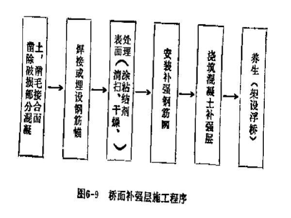 桥梁支座维修加固资料下载-桥梁附属构筑物的维修加固