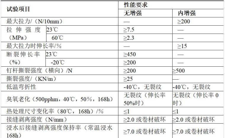 住建部要求，防水技术与围护结构节能得这么干，你们施工做到了吗_4