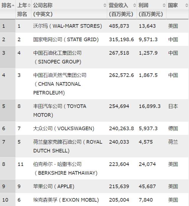 中国建筑跃升《财富》世界500强第24位！_3