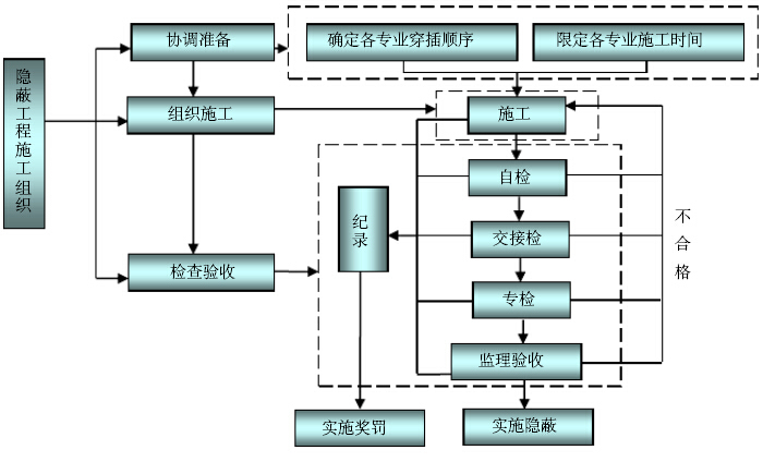 超高层建筑项目质量管理策划书（图文丰富）-隐蔽工程施工组织流程