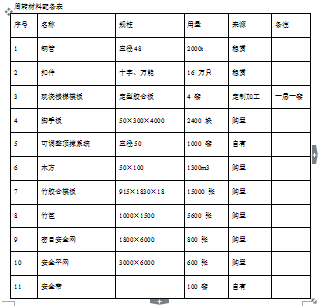 [全国]某文化艺术中心大剧院工程施工技术标文件（共203页）-周转材料配备表