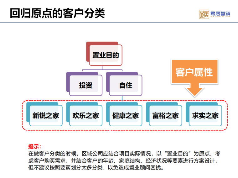 房地产客户的分类-回归原点的客户分类