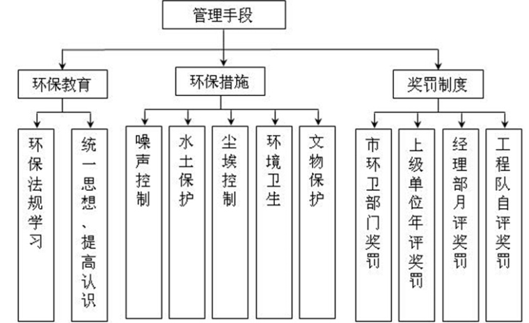 施工现场扬尘控制的方案资料下载-钢筋混凝土框架结构PPE合成厂房扬尘控制专项方案