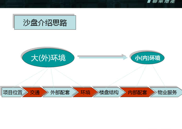 房地产销售现场接待流程（共71页）-沙盘介绍思路