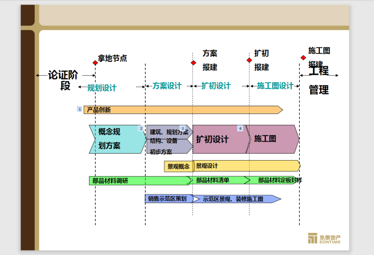 规划设计阶段的成本-95页-论证阶段