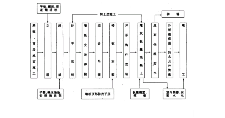 装配式大模板多层住宅搂工程施工组织设计_2