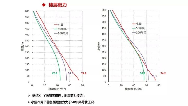 结构工程师看过来！苏州中南中心结构设计大揭秘！_37