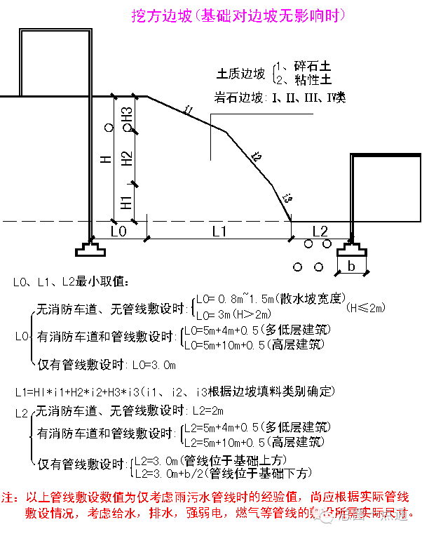 总平面布局时，边坡、挡土墙的尺度控制_14