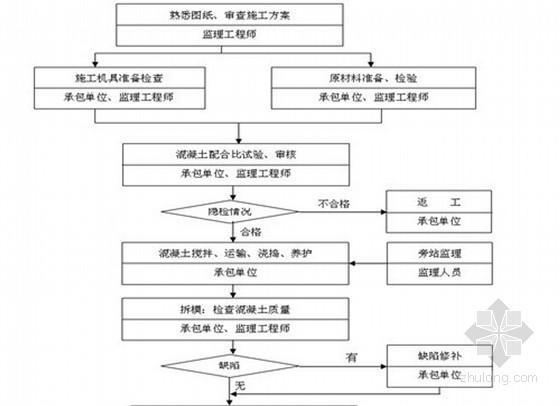 钢筋班组管理细则资料下载-超高层住宅楼土建工程监理细则（流程图）