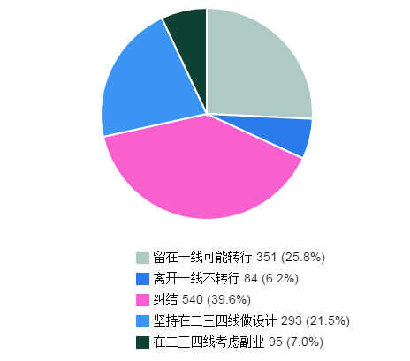 我伙呆！2016年设计师工资及奖金等工作现状分析_3