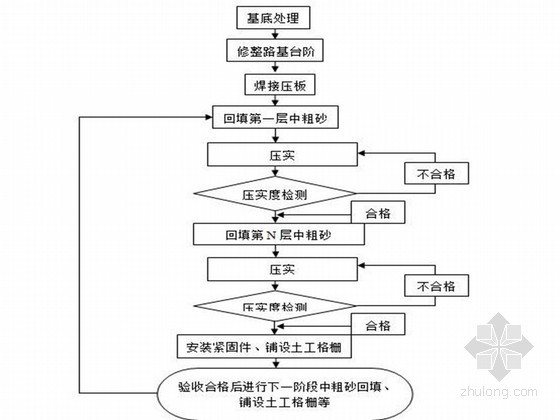 土工格栅软土地基cad资料下载-透水性材料加土工格栅施工工法（软土地基处理 桥涵台背回填）