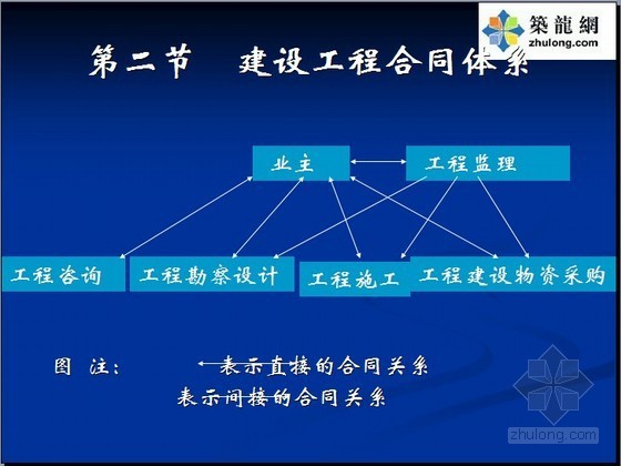 建筑施工合同管理教材资料下载-合同管理课件(项目经理培训教材)