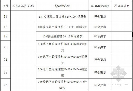 水利工程监理编写实例资料下载-住宅工程监理月报填写实例（附表）