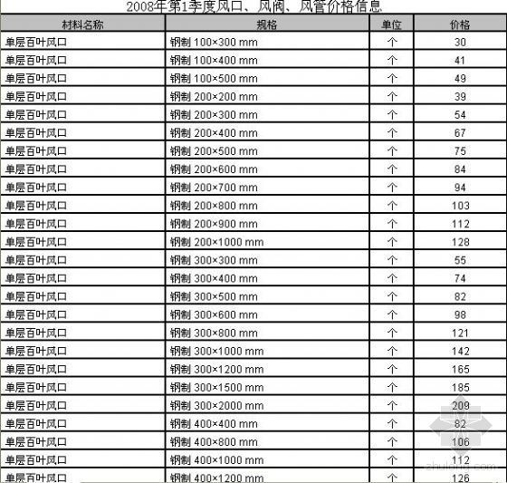 风口风阀资料下载-2008年第1季度风口、风阀、风管价格信息