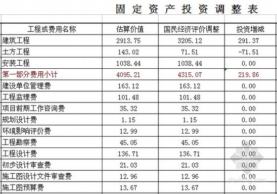 [吉林]大型市政基础设施配套建设工程可行性研究报告（附全套图纸、投资估算表）-固定资产投资调整表 