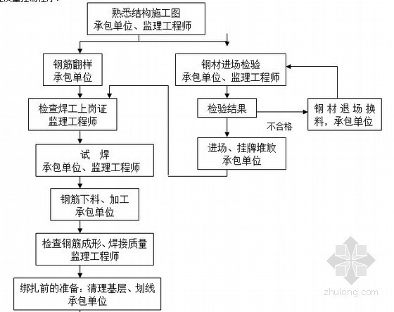 [山西]建设工程现场监理作业指导书（通用版 2013年 流程图）-钢筋工程质量控制 