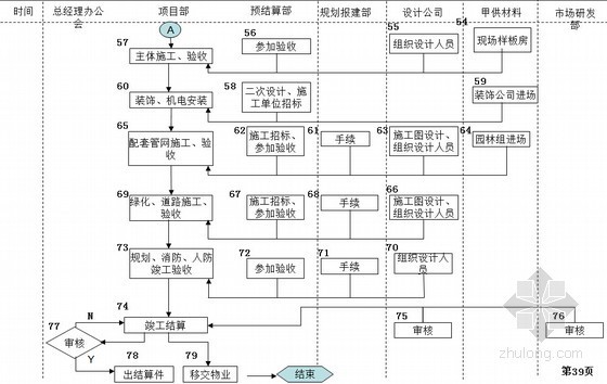 物业移交办法及流程资料下载-建筑工程项目总体及分步施工管理流程（55页）