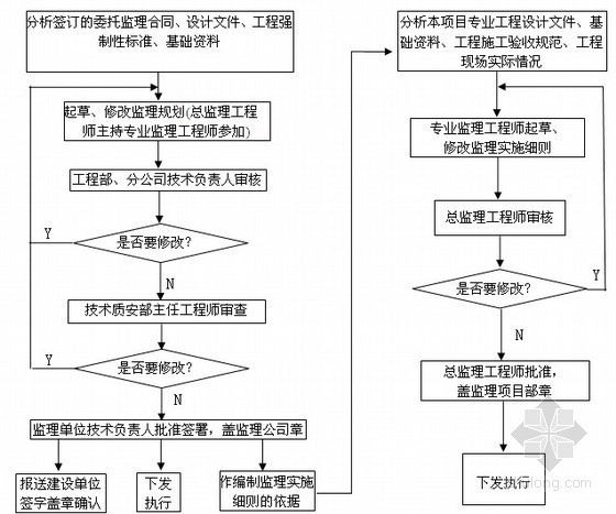 建设工程监理作业指导书160页（甲级公司汇编 参考度非常高）-监理规划细则编制流程 