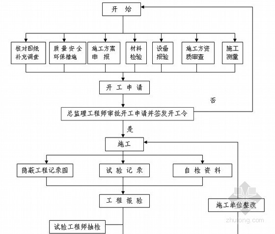 商住综合楼工程监理大纲（房建、道路、绿化）-工程质量控制流程 