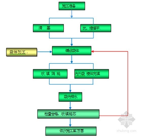 [上海]水库扩建工程施工组织设计(堤坝 分隔坝)-灰堤、分隔堤吹填工程施工流程图 